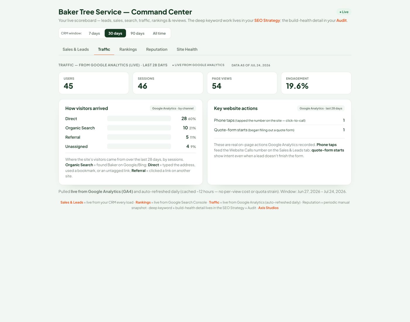 Digital marketing dashboard built by Axis Digital Studios